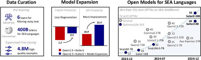 Figure 1 for Sailor2: Sailing in South-East Asia with Inclusive Multilingual LLMs