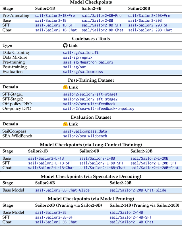 Figure 2 for Sailor2: Sailing in South-East Asia with Inclusive Multilingual LLMs