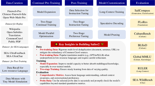 Figure 3 for Sailor2: Sailing in South-East Asia with Inclusive Multilingual LLMs