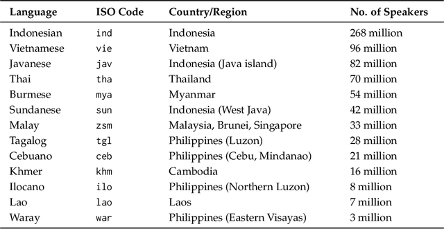 Figure 4 for Sailor2: Sailing in South-East Asia with Inclusive Multilingual LLMs