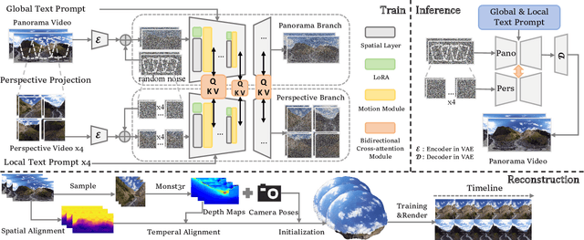 Figure 1 for TiP4GEN: Text to Immersive Panorama 4D Scene Generation