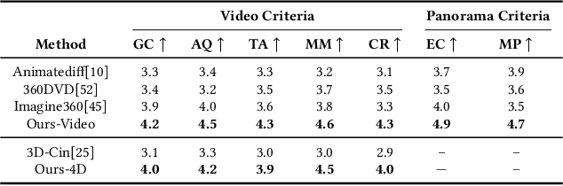 Figure 4 for TiP4GEN: Text to Immersive Panorama 4D Scene Generation