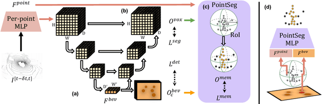 Figure 3 for Lidar Panoptic Segmentation and Tracking without Bells and Whistles