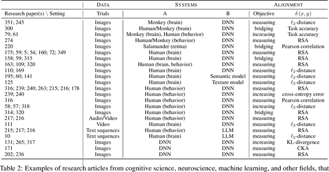 Figure 4 for Getting aligned on representational alignment