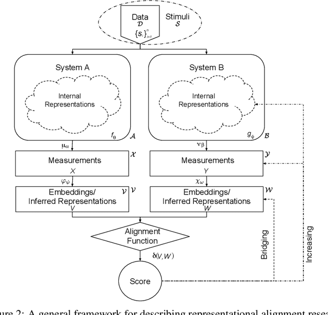 Figure 3 for Getting aligned on representational alignment