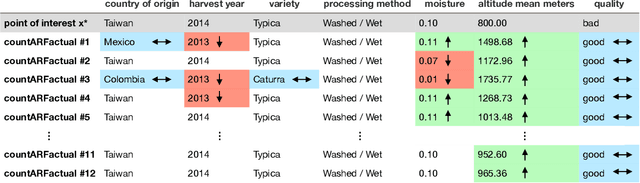 Figure 3 for CountARFactuals -- Generating plausible model-agnostic counterfactual explanations with adversarial random forests