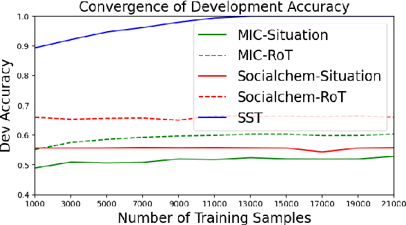 Figure 4 for Revealing the Pragmatic Dilemma for Moral Reasoning Acquisition in Language Models
