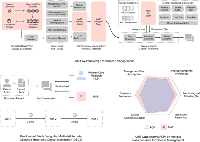 Figure 1 for Towards Conversational AI for Disease Management