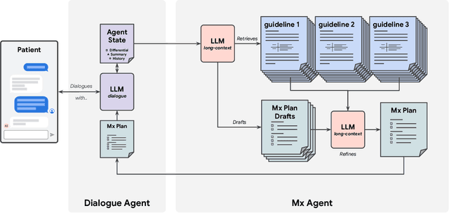 Figure 3 for Towards Conversational AI for Disease Management