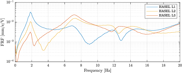 Figure 3 for Improving Swimming Performance in Soft Robotic Fish with Distributed Muscles and Embedded Kinematic Sensing