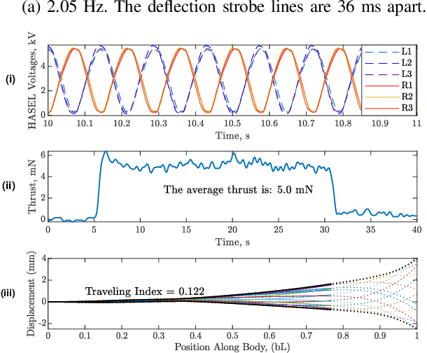 Figure 4 for Improving Swimming Performance in Soft Robotic Fish with Distributed Muscles and Embedded Kinematic Sensing