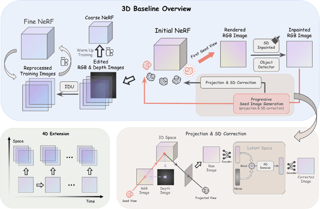 Figure 1 for Inpaint4DNeRF: Promptable Spatio-Temporal NeRF Inpainting with Generative Diffusion Models