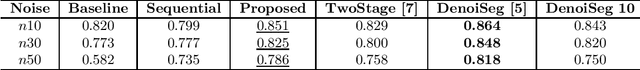 Figure 2 for Single-Image based unsupervised joint segmentation and denoising