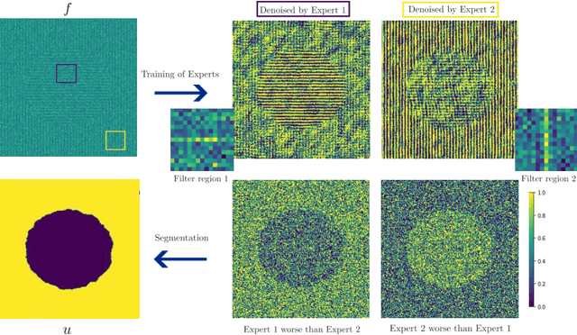 Figure 1 for Single-Image based unsupervised joint segmentation and denoising