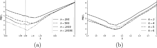 Figure 4 for Parameter Estimation in Finite Mixture Models by Regularized Optimal Transport: A Unified Framework for Hard and Soft Clustering