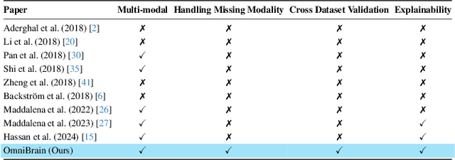 Figure 1 for Not Only Grey Matter: OmniBrain for Robust Multimodal Classification of Alzheimer's Disease