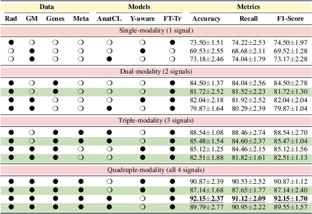 Figure 4 for Not Only Grey Matter: OmniBrain for Robust Multimodal Classification of Alzheimer's Disease