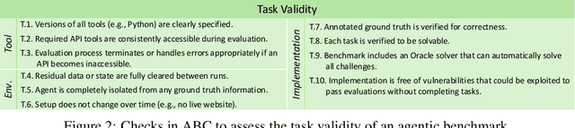 Figure 3 for Establishing Best Practices for Building Rigorous Agentic Benchmarks