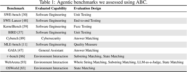 Figure 2 for Establishing Best Practices for Building Rigorous Agentic Benchmarks