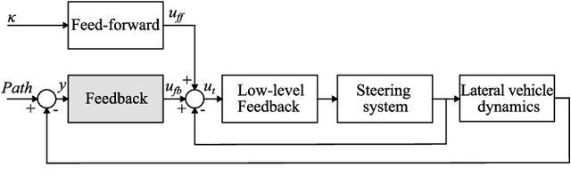 Figure 1 for Lateral control for autonomous vehicles: A comparative evaluation