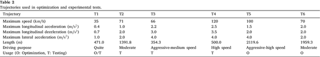 Figure 3 for Lateral control for autonomous vehicles: A comparative evaluation