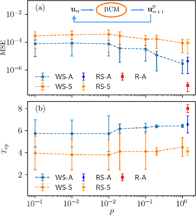 Figure 3 for Asymmetrically connected reservoir networks learn better