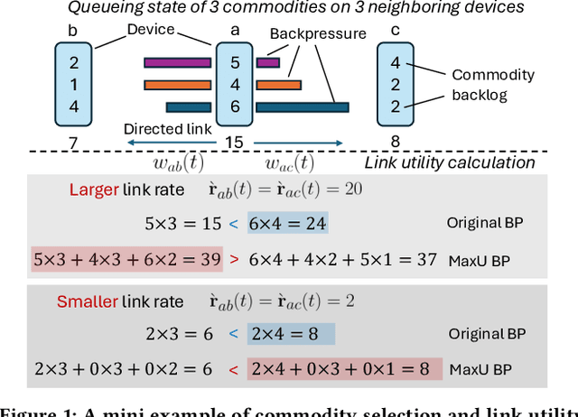 Figure 1 for Generalizing Biased Backpressure Routing and Scheduling to Wireless Multi-hop Networks with Advanced Air-interfaces