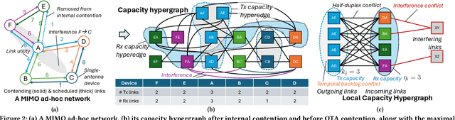Figure 2 for Generalizing Biased Backpressure Routing and Scheduling to Wireless Multi-hop Networks with Advanced Air-interfaces