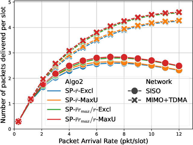 Figure 3 for Generalizing Biased Backpressure Routing and Scheduling to Wireless Multi-hop Networks with Advanced Air-interfaces