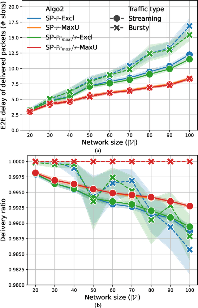 Figure 4 for Generalizing Biased Backpressure Routing and Scheduling to Wireless Multi-hop Networks with Advanced Air-interfaces
