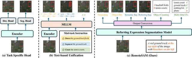 Figure 2 for RemoteSAM: Towards Segment Anything for Earth Observation