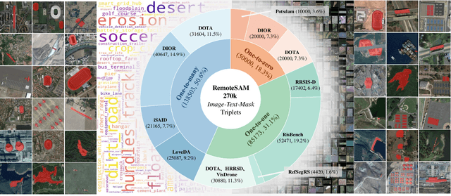 Figure 3 for RemoteSAM: Towards Segment Anything for Earth Observation