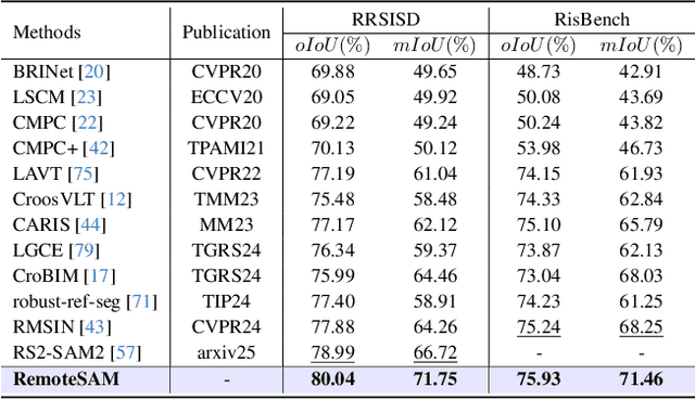 Figure 4 for RemoteSAM: Towards Segment Anything for Earth Observation