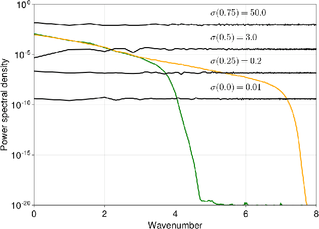 Figure 2 for Unpaired Downscaling of Fluid Flows with Diffusion Bridges