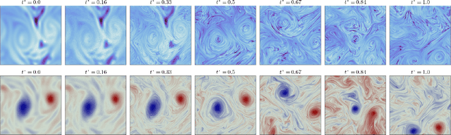 Figure 3 for Unpaired Downscaling of Fluid Flows with Diffusion Bridges