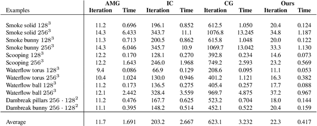 Figure 3 for A Neural-preconditioned Poisson Solver for Mixed Dirichlet and Neumann Boundary Conditions