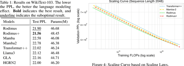 Figure 2 for Rodimus*: Breaking the Accuracy-Efficiency Trade-Off with Efficient Attentions