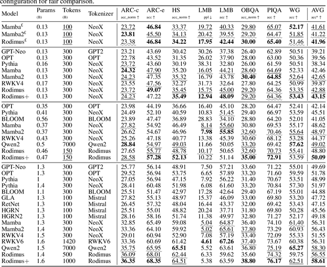 Figure 4 for Rodimus*: Breaking the Accuracy-Efficiency Trade-Off with Efficient Attentions