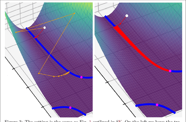Figure 3 for On the Trajectories of SGD Without Replacement