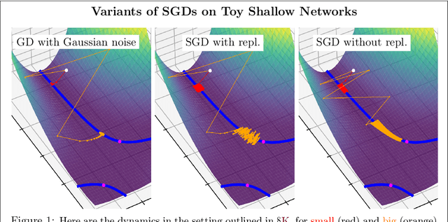 Figure 1 for On the Trajectories of SGD Without Replacement