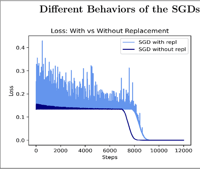 Figure 2 for On the Trajectories of SGD Without Replacement