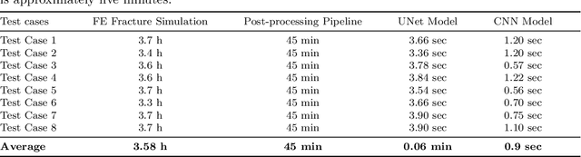 Figure 4 for A spatiotemporal deep learning framework for prediction of crack dynamics in heterogeneous solids: efficient mapping of concrete microstructures to its fracture properties