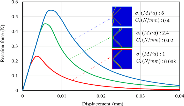 Figure 3 for A spatiotemporal deep learning framework for prediction of crack dynamics in heterogeneous solids: efficient mapping of concrete microstructures to its fracture properties