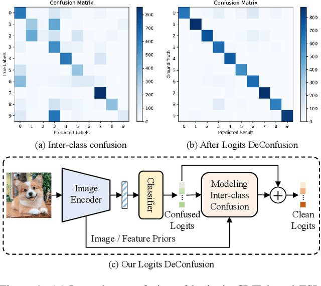 Figure 1 for Logits DeConfusion with CLIP for Few-Shot Learning