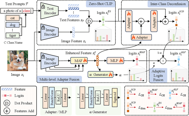 Figure 3 for Logits DeConfusion with CLIP for Few-Shot Learning