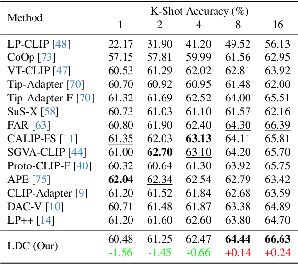 Figure 2 for Logits DeConfusion with CLIP for Few-Shot Learning