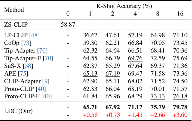 Figure 4 for Logits DeConfusion with CLIP for Few-Shot Learning