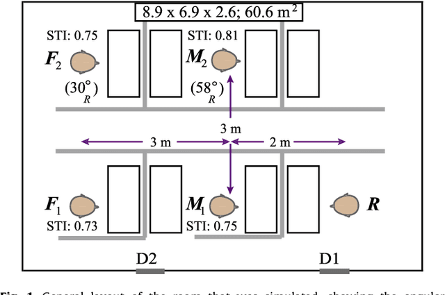 Figure 1 for Two simultaneous talkers distract more than one in simulated multi-talker environments, regardless of overall sound levels typical of open-plan offices