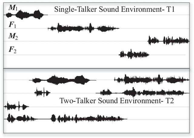 Figure 2 for Two simultaneous talkers distract more than one in simulated multi-talker environments, regardless of overall sound levels typical of open-plan offices
