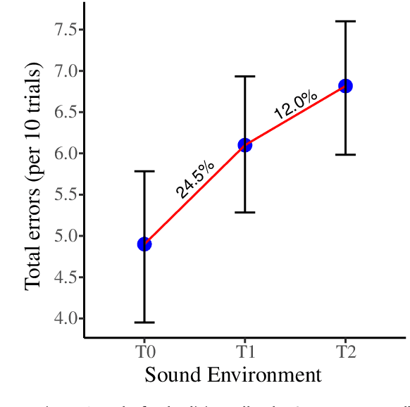 Figure 3 for Two simultaneous talkers distract more than one in simulated multi-talker environments, regardless of overall sound levels typical of open-plan offices